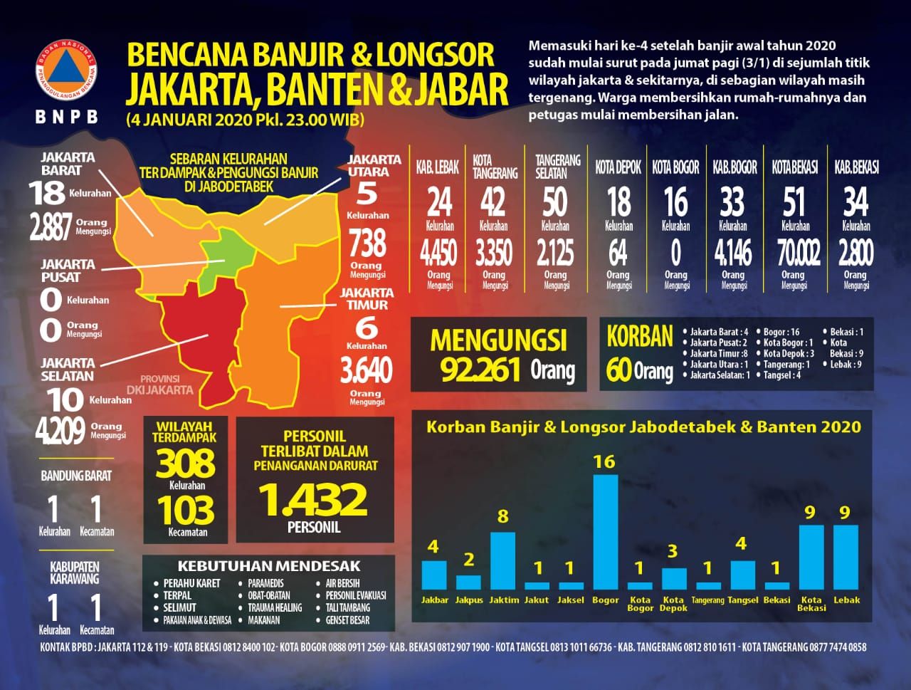 Update Infografis Bencana Banjir 4 Januari 2022 60 Orang 