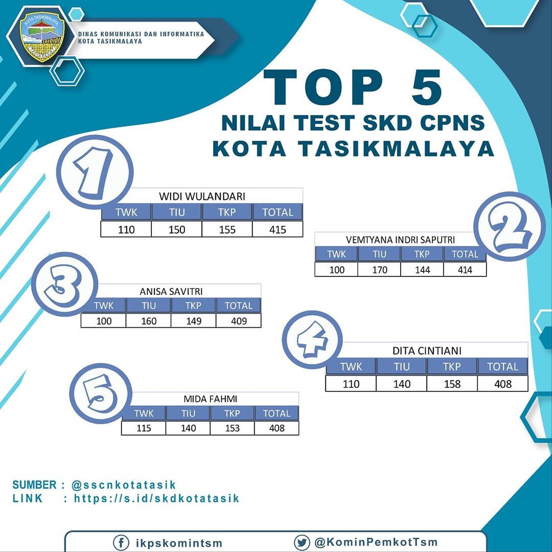 Top 5 Nilai Test SKD CPNS Kota Tasikmalaya.*