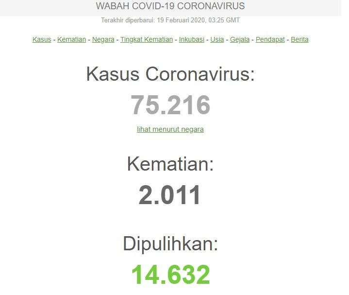 World Meters, korban virus corona per 19 Februari 2020 pukul 03.25 GMT sudah mencapai 75.215 kasus.