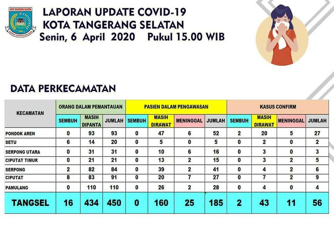 Update Corona Tangsel 6 April Total 36 Meninggal Data Dipertanyakan Pikiran Rakyat Com