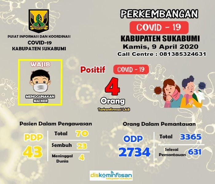Data Terbaru Kamis 9 April 2020 Virus Corona Kabupaten Sukabumi, foto: