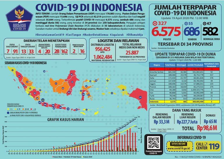 Infografis COVID-19 (19 April 2020).
