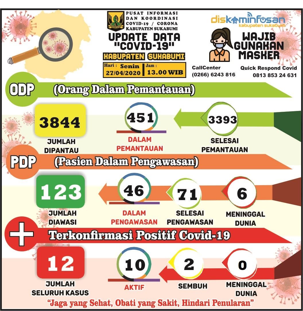 Data Covid-19 Kabupaten Sukabumi, per Senin (27/4/2020), ( Foto: Istimewa