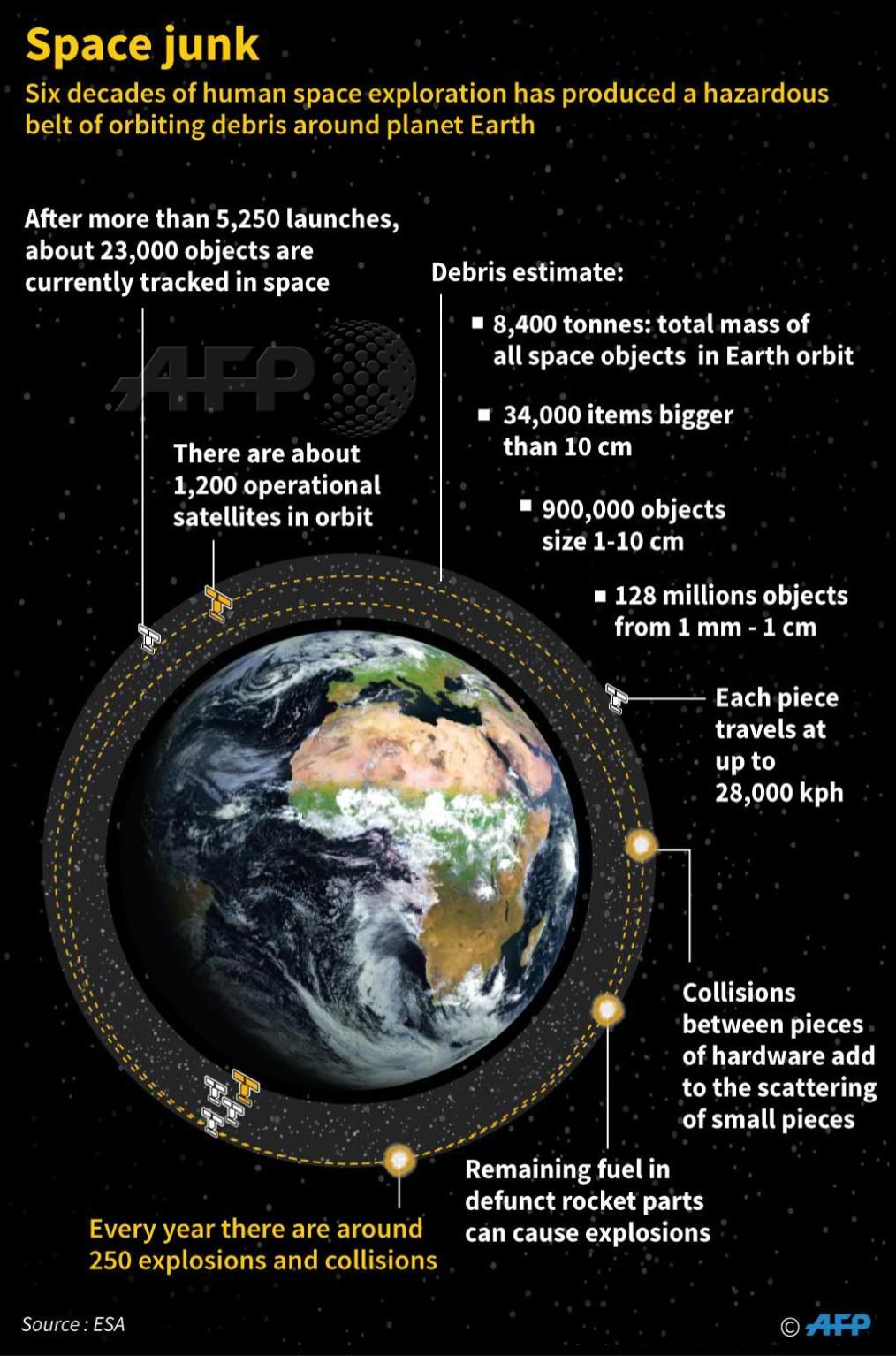 LOKASI sampah luar angkasa di orbit Bumi pada tahun 2019.*