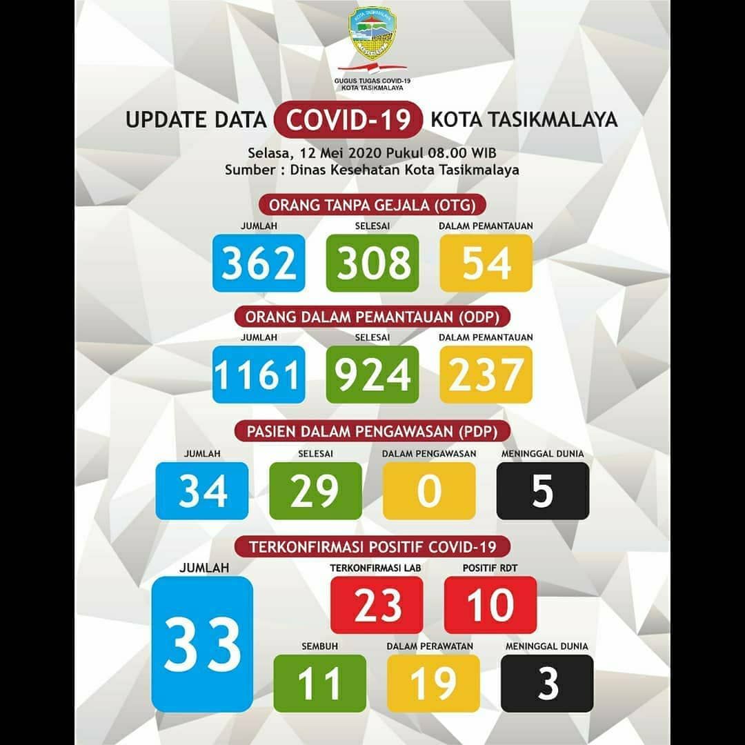 Data Virus Corona Kota Tasikmalaya 12 Mei 2020.