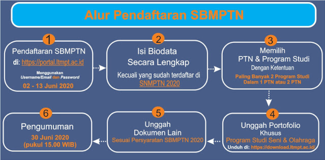 Alur pendaftaran SBMPTN