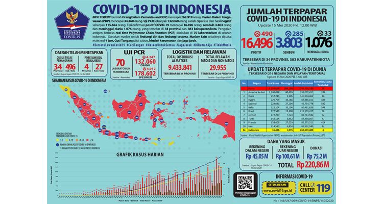 Data Terbaru Penanganan Covid-19 di Indonesia: 16.496 ...
