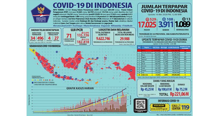 Infografis penanganan Covid-19 di Indonesia, Sabtu (16/5/2020)