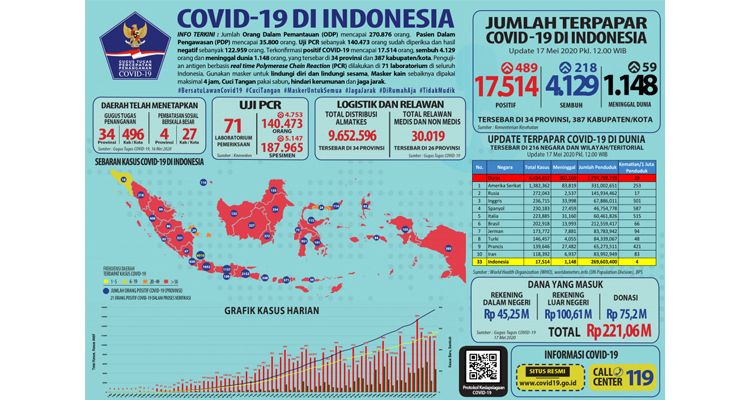Infografis penanganan Covid-19 di Indonesia, Minggu (17/5/2020).