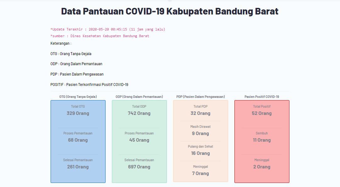 Data persebaran Covid-19 di Kabupaten Bandung Barat, Rabu (20/5/2020)