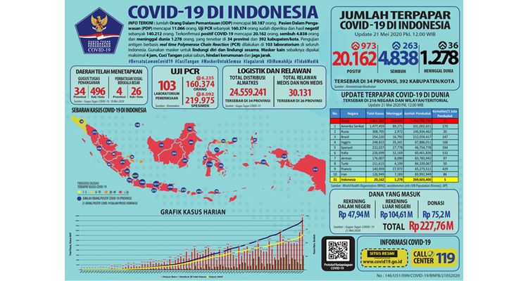Data persebaran Covid-19 di Indonesia, Kamis (21/5/2020)
