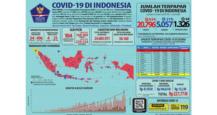 Data persebaran Covid-19 di Indonesia, Jumat (22/55/2020)