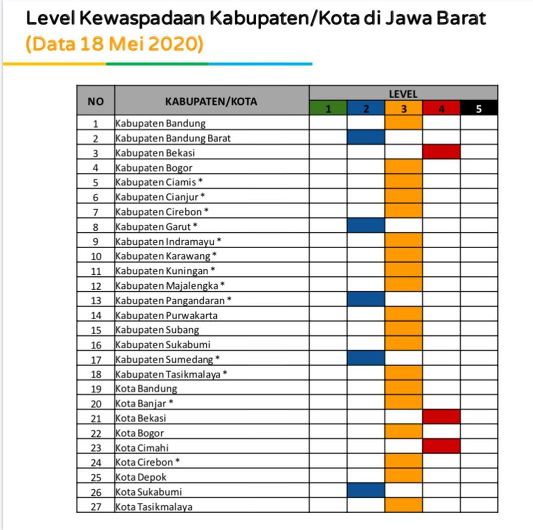 Tabel level kewaspadaan yang dirilis oleh Ridwan Kamil