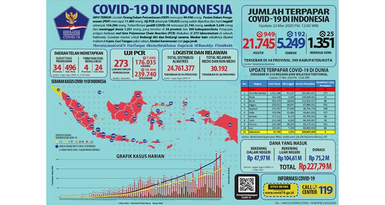 Data penanganan Covid-19 di Indonesia, Sabtu (23/5/2020)