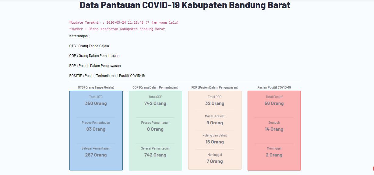 Update Penanganan Kasus Covid 19 Di Kabupaten Bandung Barat 24 Mei 2020 Prfm News