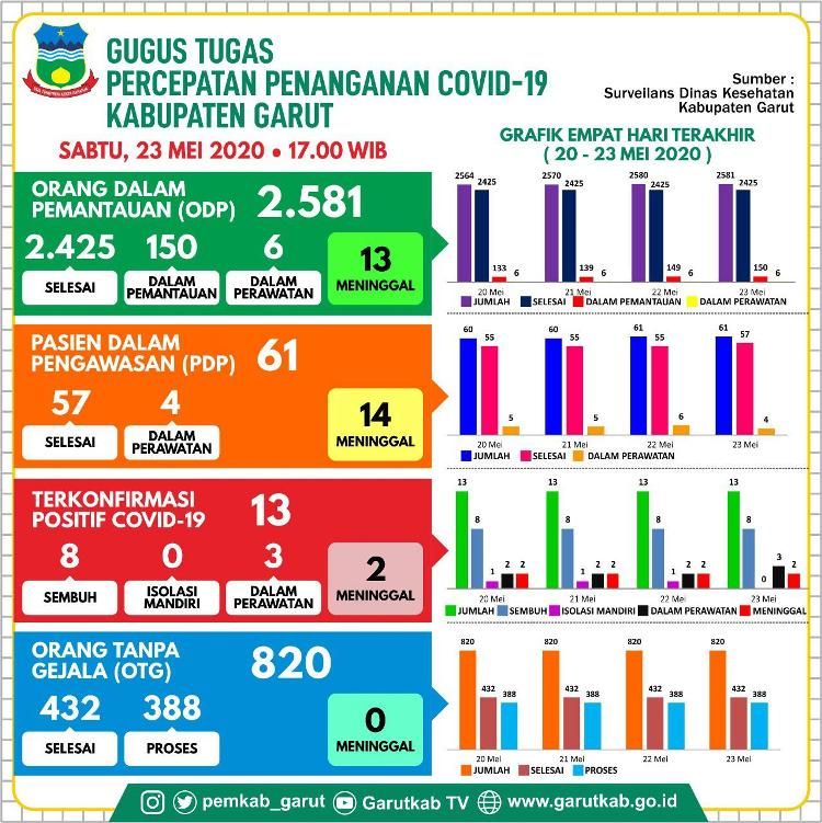 Data penanganan Covid-19 di Kabupaten Garut, Sabtu (23/5/2020)