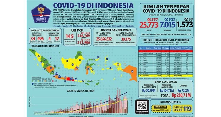 Data penanganan kasus Covid-19 di Indonesia, Sabtu (30/5/2020)