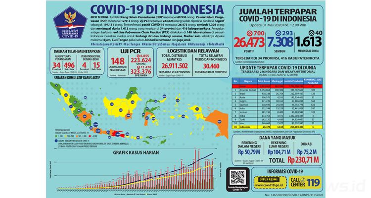 Data penanganan kasus Covid-19 di Indonesia, Minggu (31/5/2020)