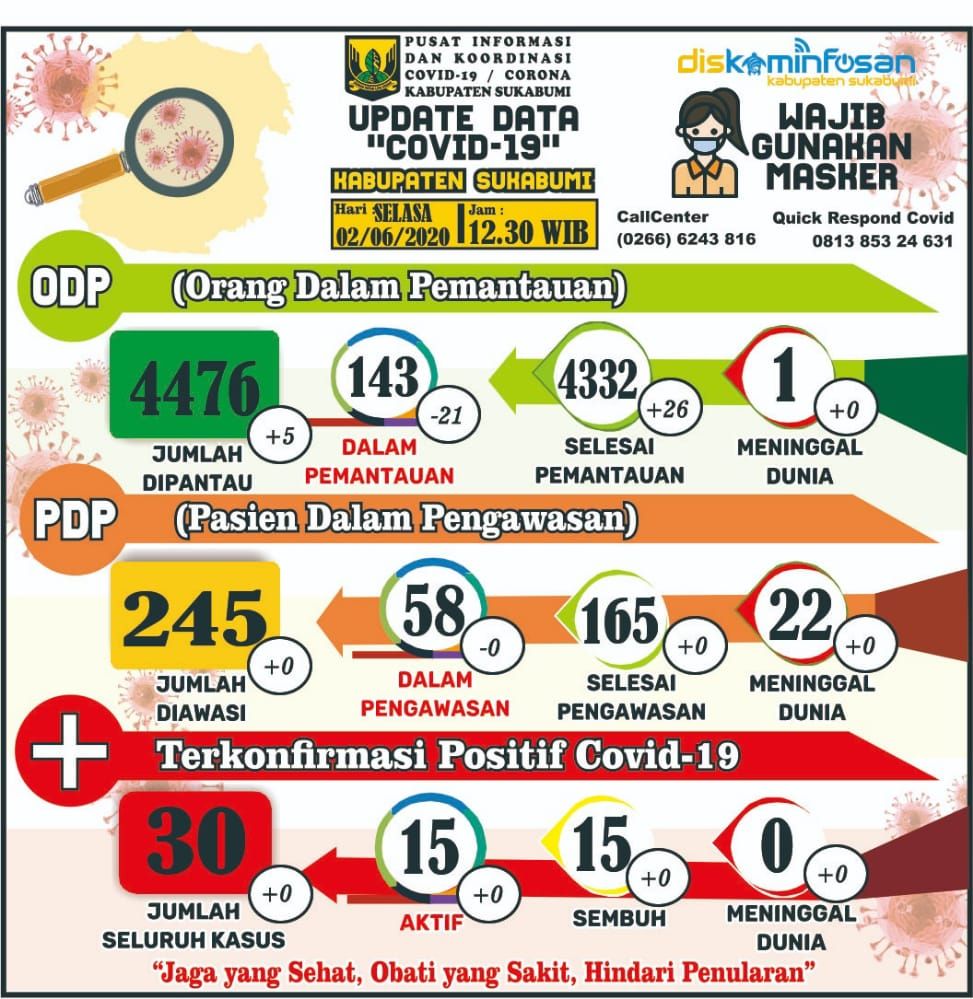 UPDATE Data COVID-19 Kabupaten Sukabumi Selasa, 2 Juni 2020