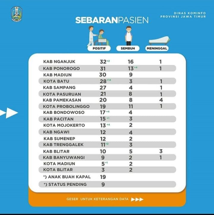 Sebaran Kasus Covid Jatim/ @Jatimpemprov