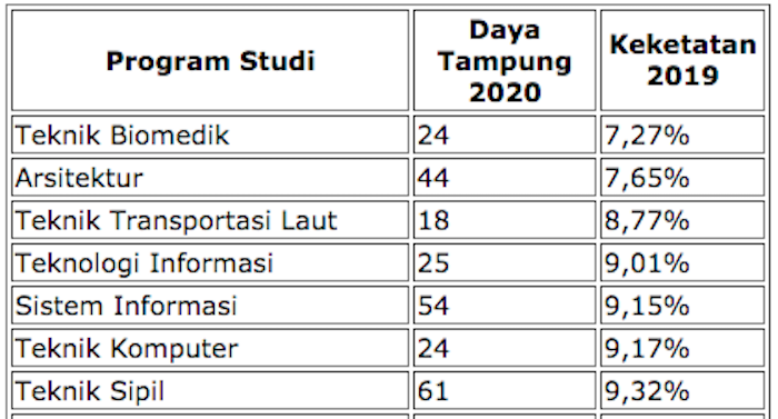Prosentase keketatan Unibraw