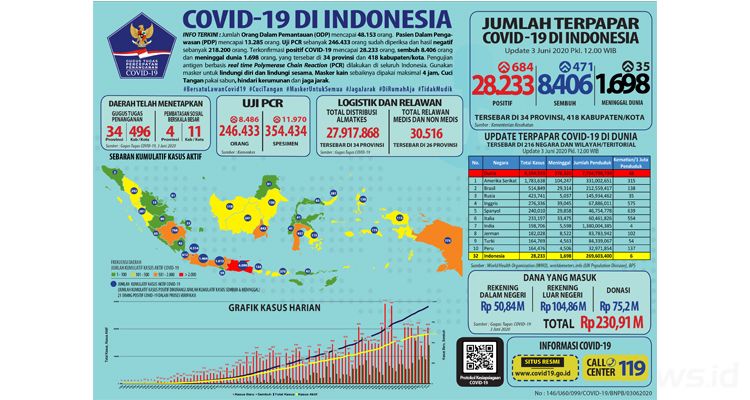 Data penanganan kasus Covid-19 di Indonesia, Rabu (3/6/2020)
