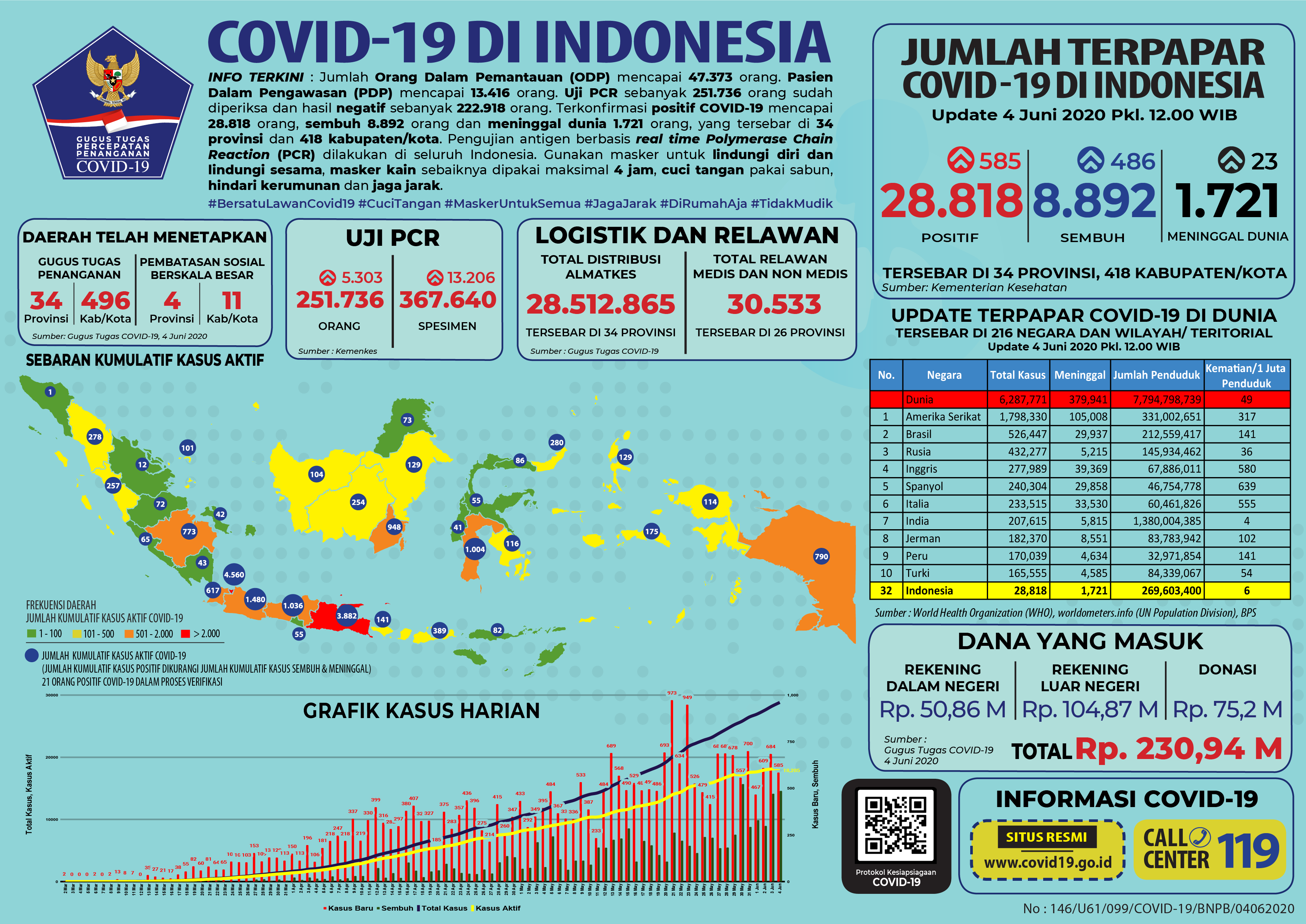 Update penanganan COVID-19 di Indonesia hingga Kamis, 4 Juni 2020.*