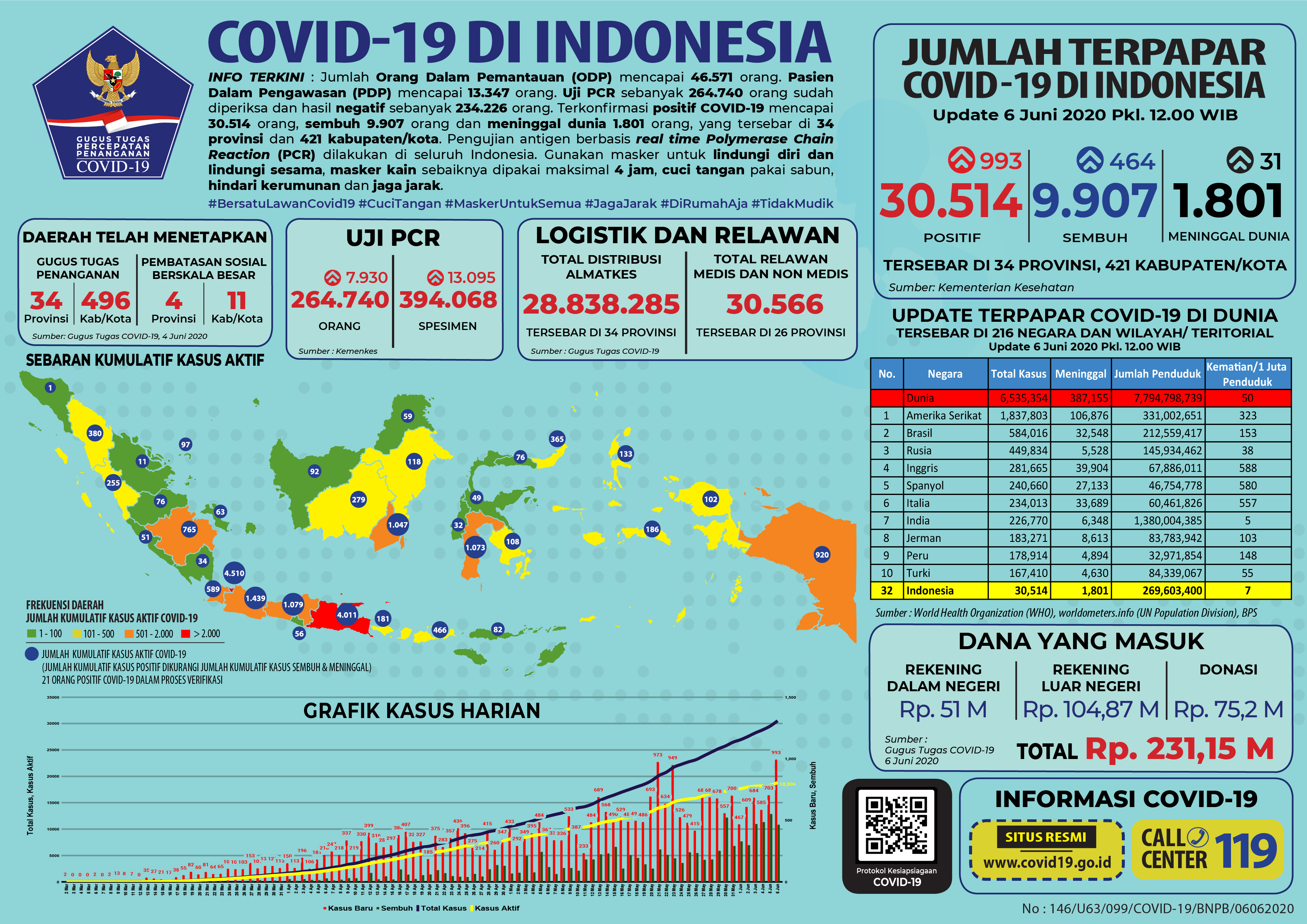 Grafik update COVID-19 di Indonesia per Sabtu 6 Juni 2020.*