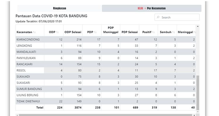 Update Kasus Covid 19 Kota Bandung 7 Juni 2020 Kasus Positif Capai 319 Prfm News