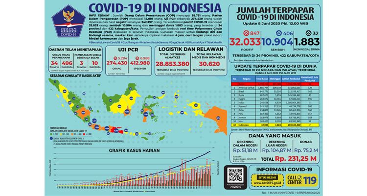 Data penanganan Covid-19 di Indonesia, Senin (8/6/2020)