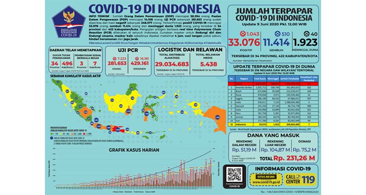 Data penanganan Covid-19 di Indonesia, Selasa (9/6/2020)