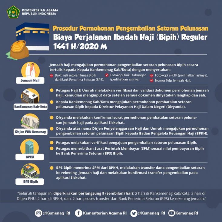 Prosedur permohonan pengembalian Setoran Pelunasan Bipih.*(Website Kementerian Agama RI)