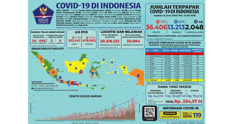 Data penanganan Covid-19 di Indonesia, Jumat (12/6/2020)