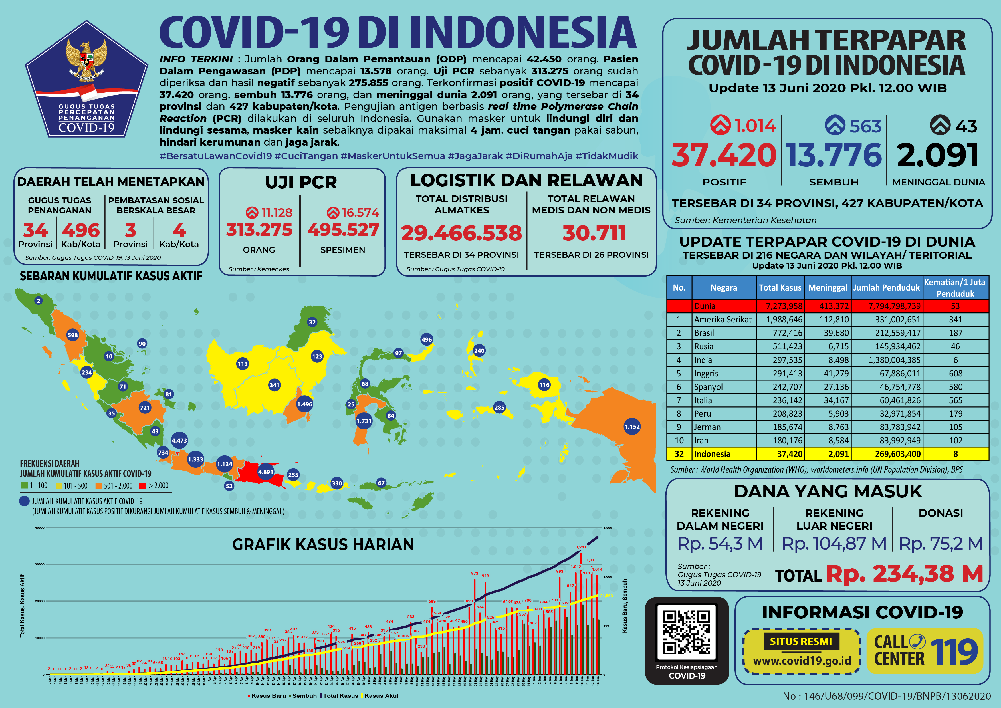 Update Covid-19 di Indonesia, Sabtu (13/6/2020).*