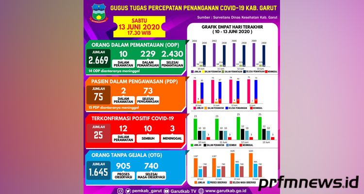 Update Covid-19 di Kabupaten Garut, Sabtu (13/6/2020).*