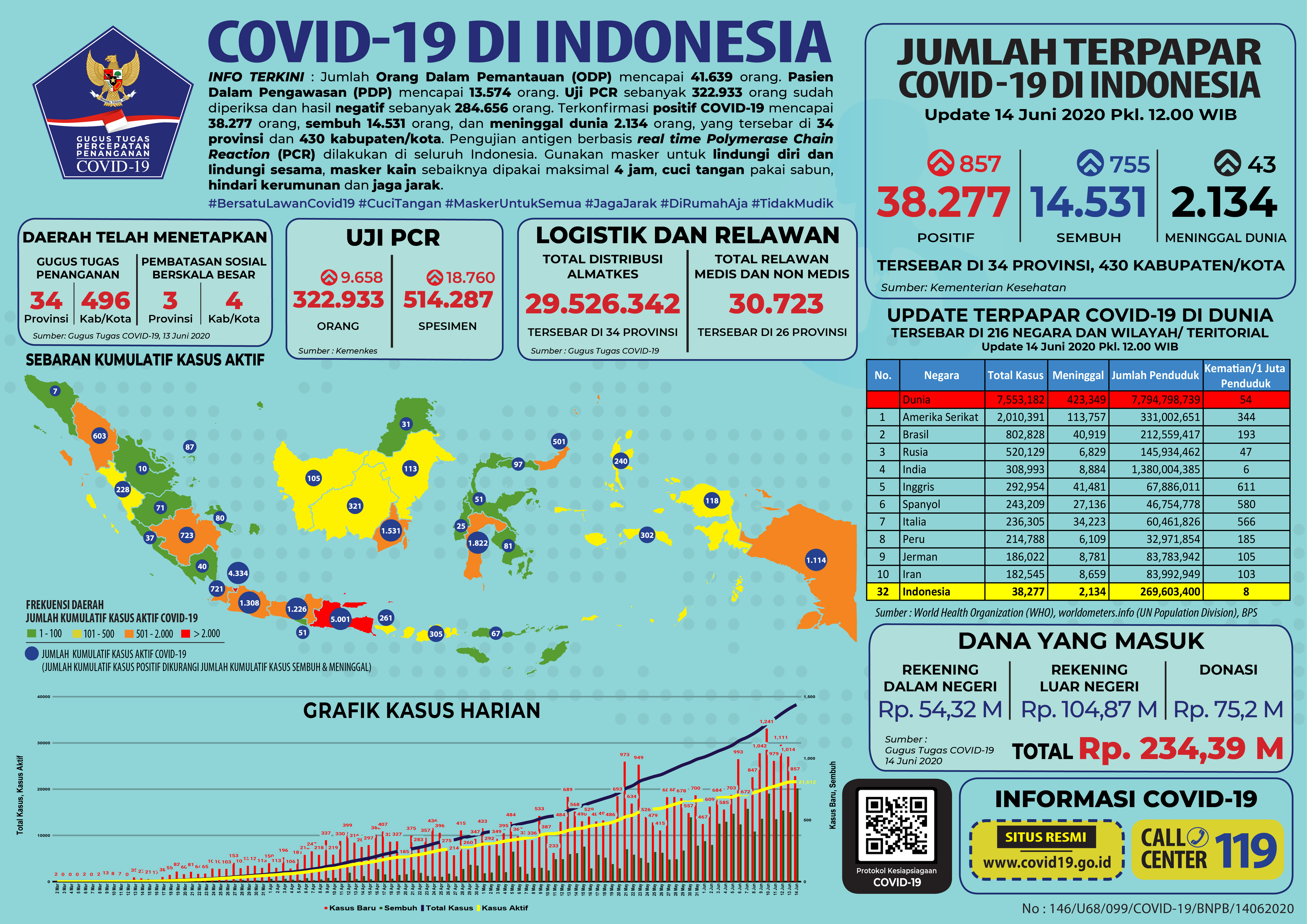 Update Covid-19 Indonesia, Minggu (14/6/2020).*