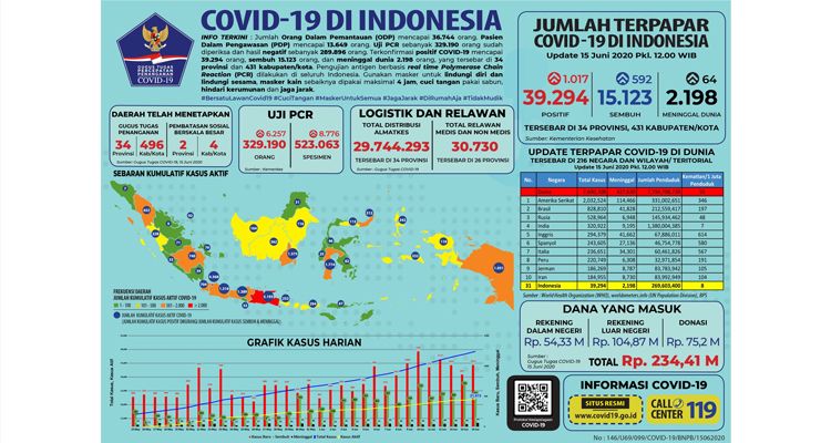Data penanganan Covid-19 di Indonesia, Senin (15/6/2020)