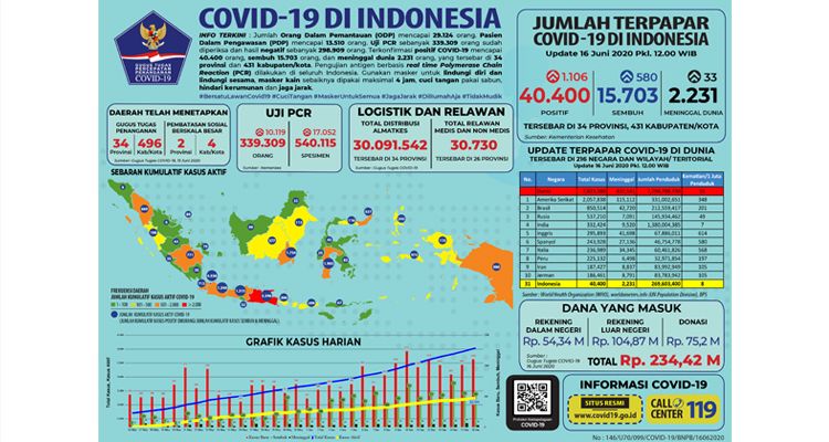 Data penanganan Covid-19 di Indonesia, Selasa (16/6/2020)