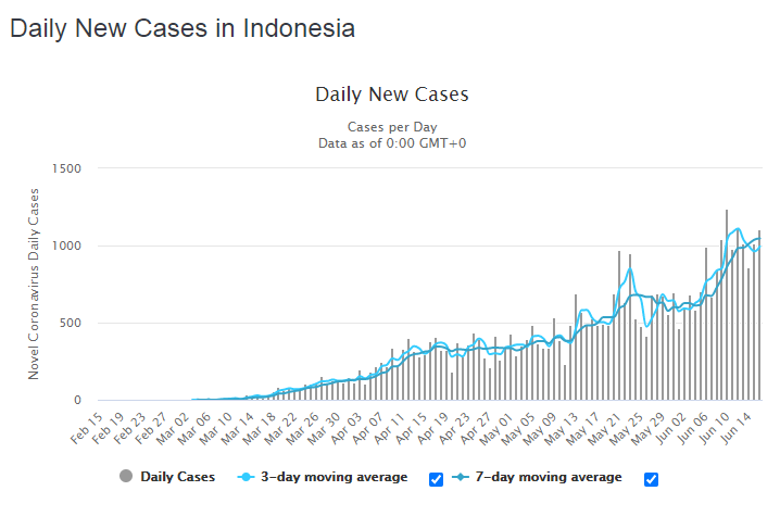 Grafik penambahan kasus harian Covid-19 di Indonesia