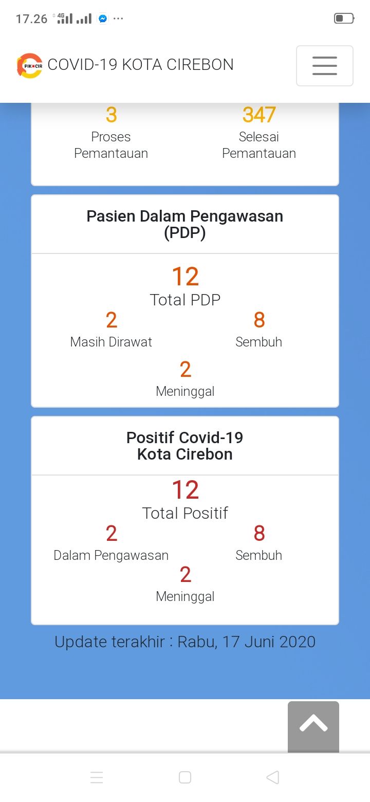 DATA Sumber Pusat Informasi dan Koordinasi Covid-19 Kota Cirebon.*