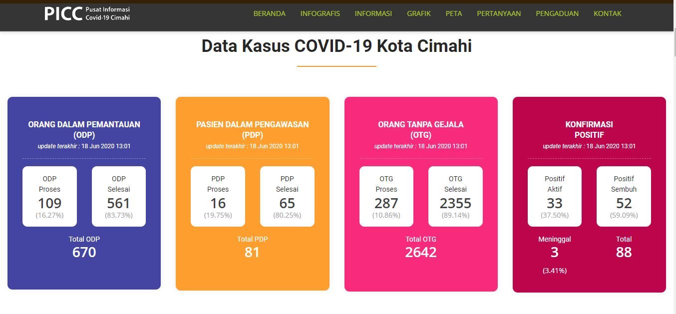 Update kasus Covid-19 Kota Cimahi per Kamis 18 Juni 2020.*