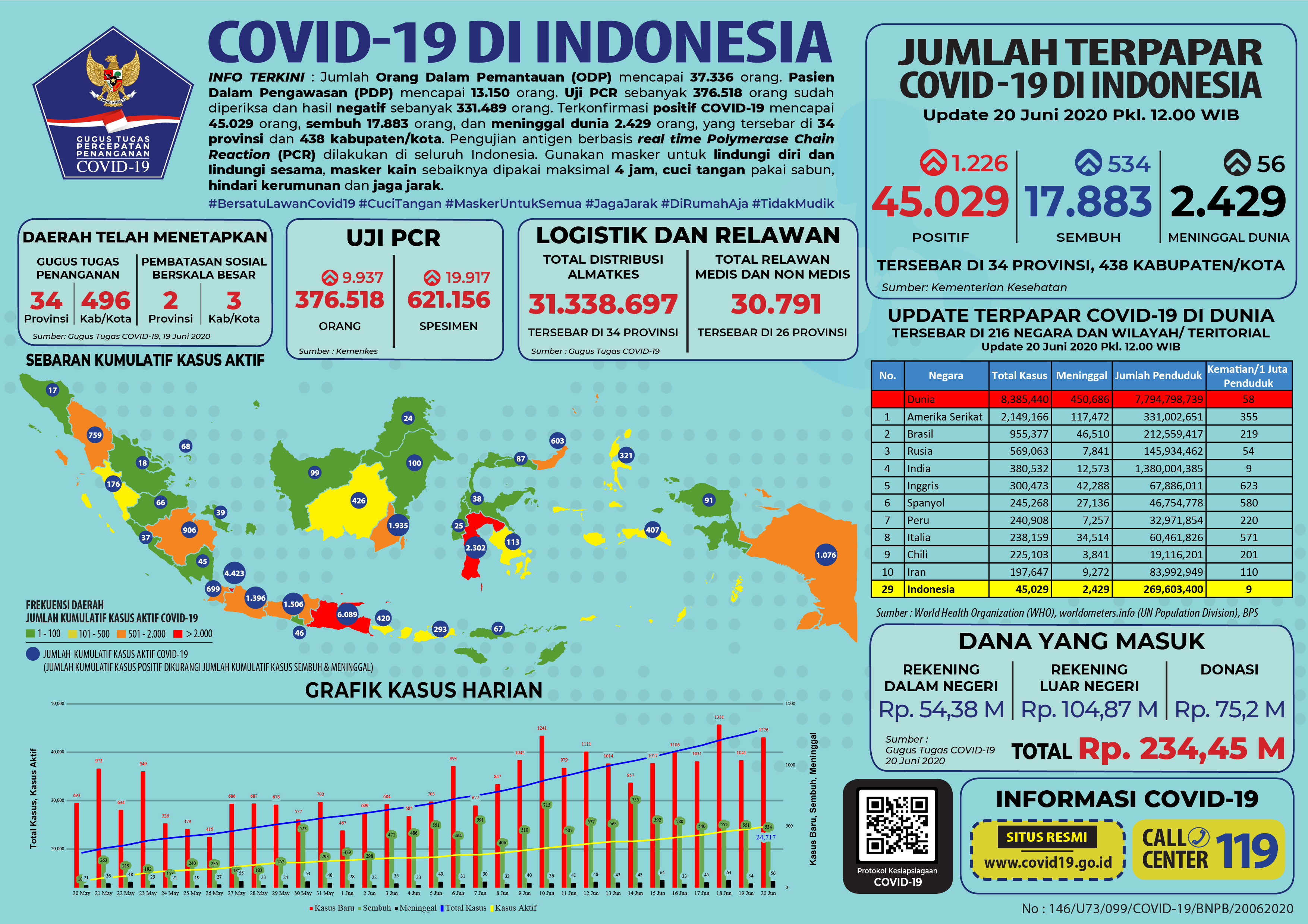 Update kasus Covid-19 di Indonesia hingga Sabtu, 20 Juni 2020.*