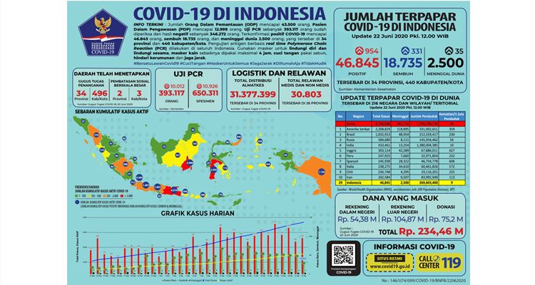 Data penanganan Covid-19 di Indonesia, Senin (22/6/2020).**
