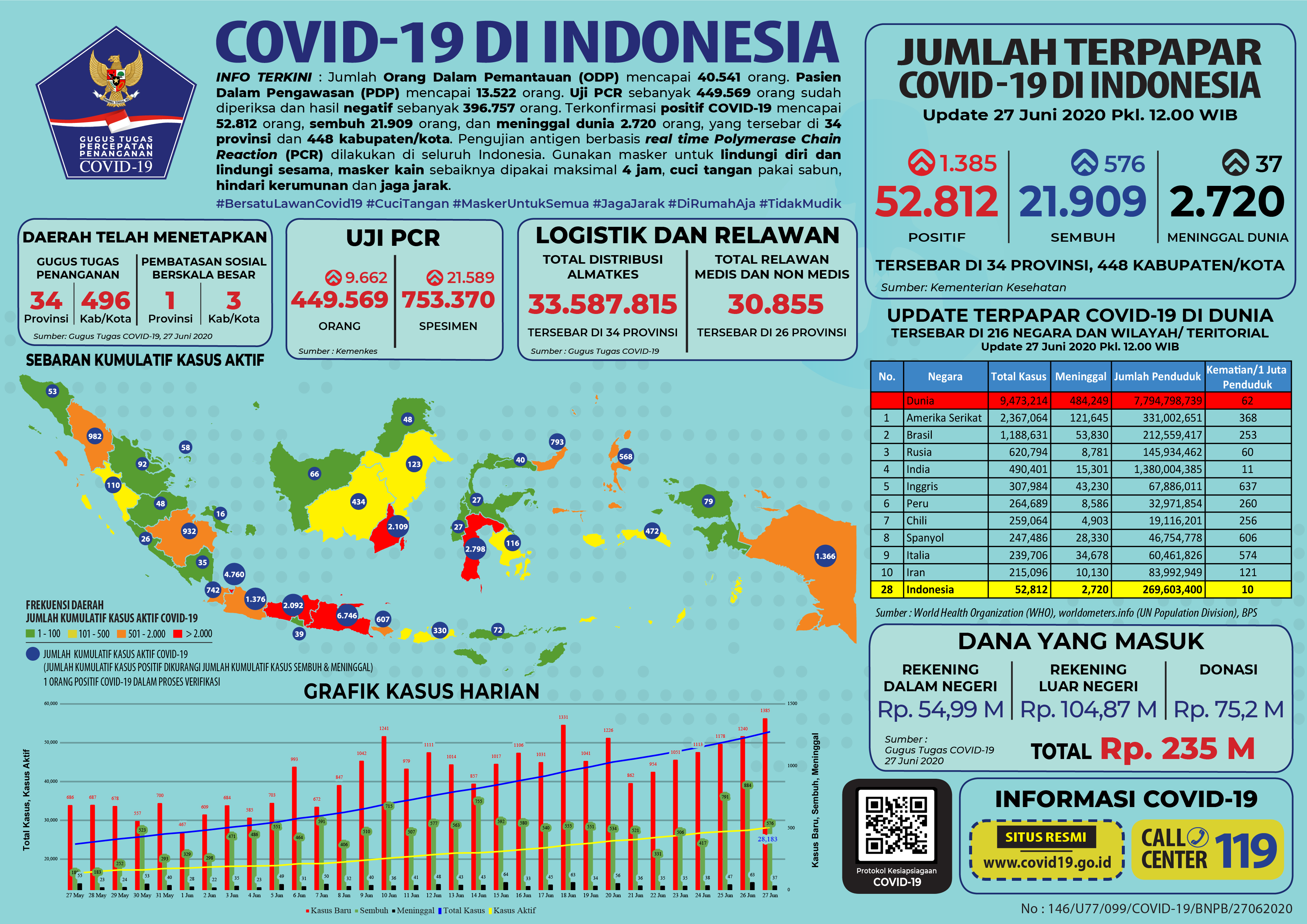 Update Covid-19 di Indonesia hingga Sabtu 27 Juni 2020.*