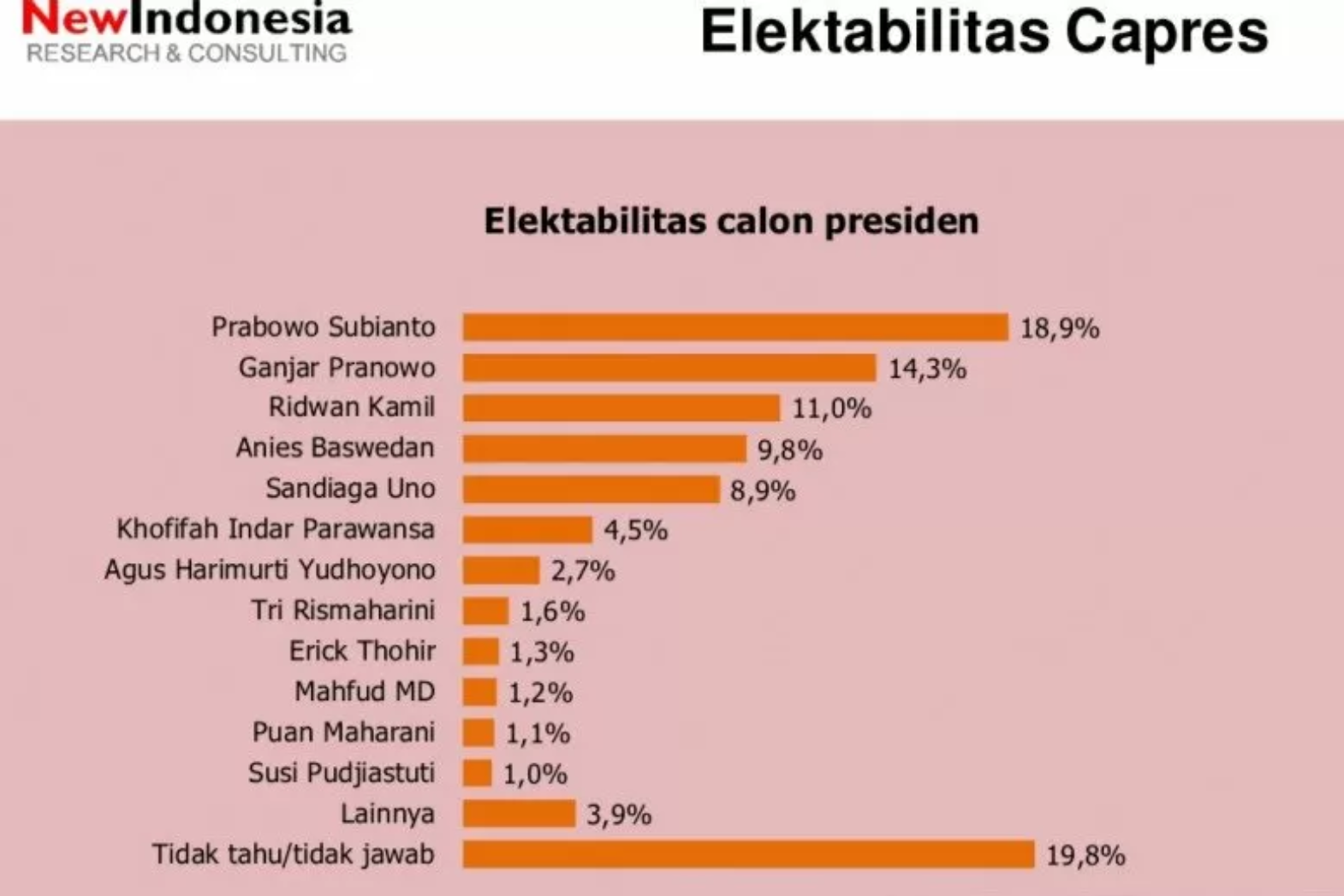 New Indonesia Research & Consulting melakukan survey pada 1.200 responden dengan hasil Prabowo Subianto, Ganjar Pranowo, dan Ridwan Kamil masuki top 3 sebagai sosok pemimpin yang memilili elektabilitas tinggi dalam pemilu 2024.