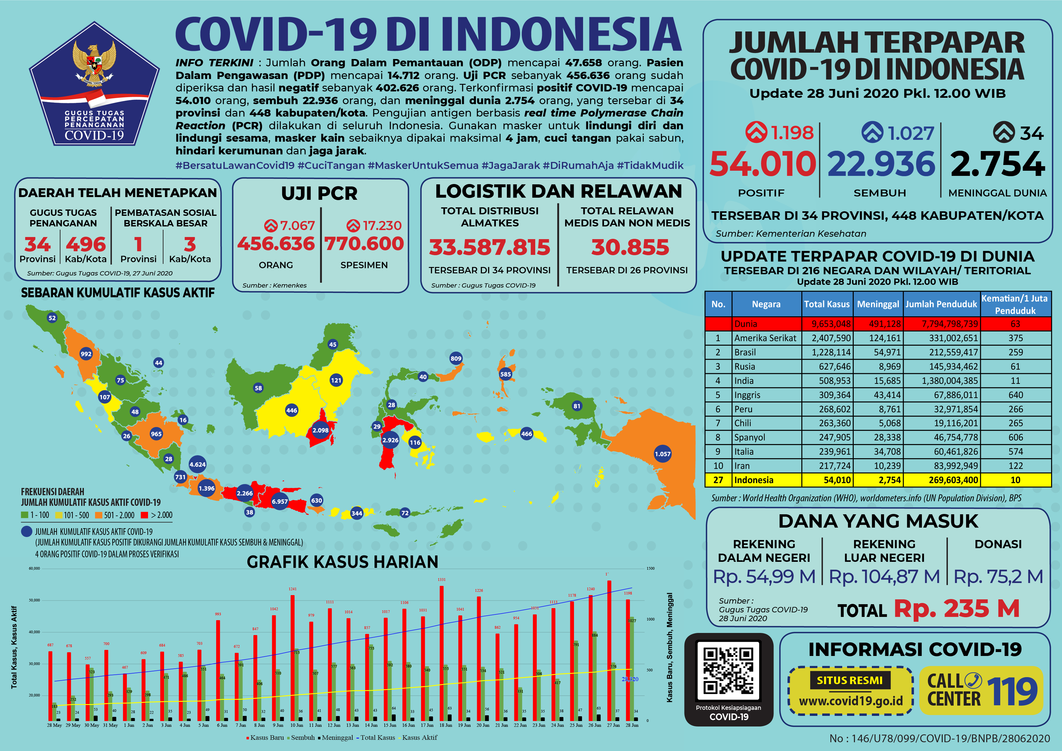 Update Covid-19 di Indonesia hingga Minggu 28 Juni 2020.*