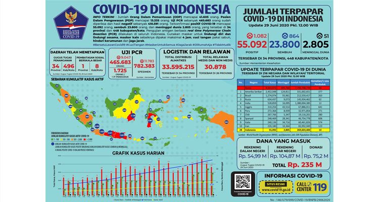 Data penanganan Covid-19 di Indonesia, Senin (29/6/2020).**