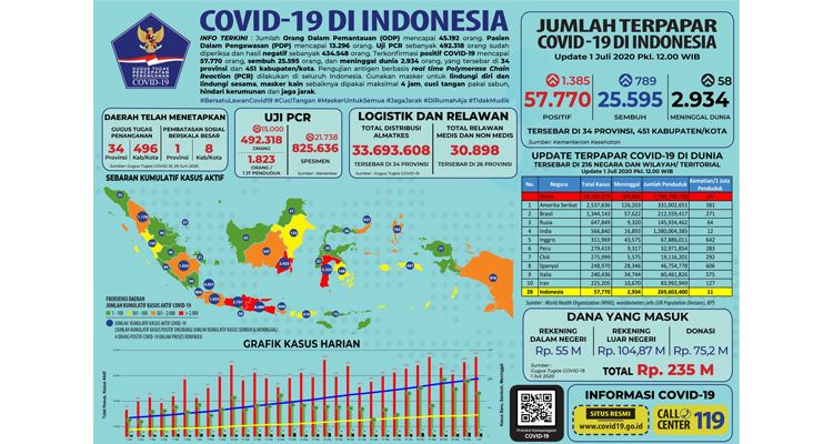 Data penanganan Covid-19 di Indonesia, Rabu (1/7/2020).**