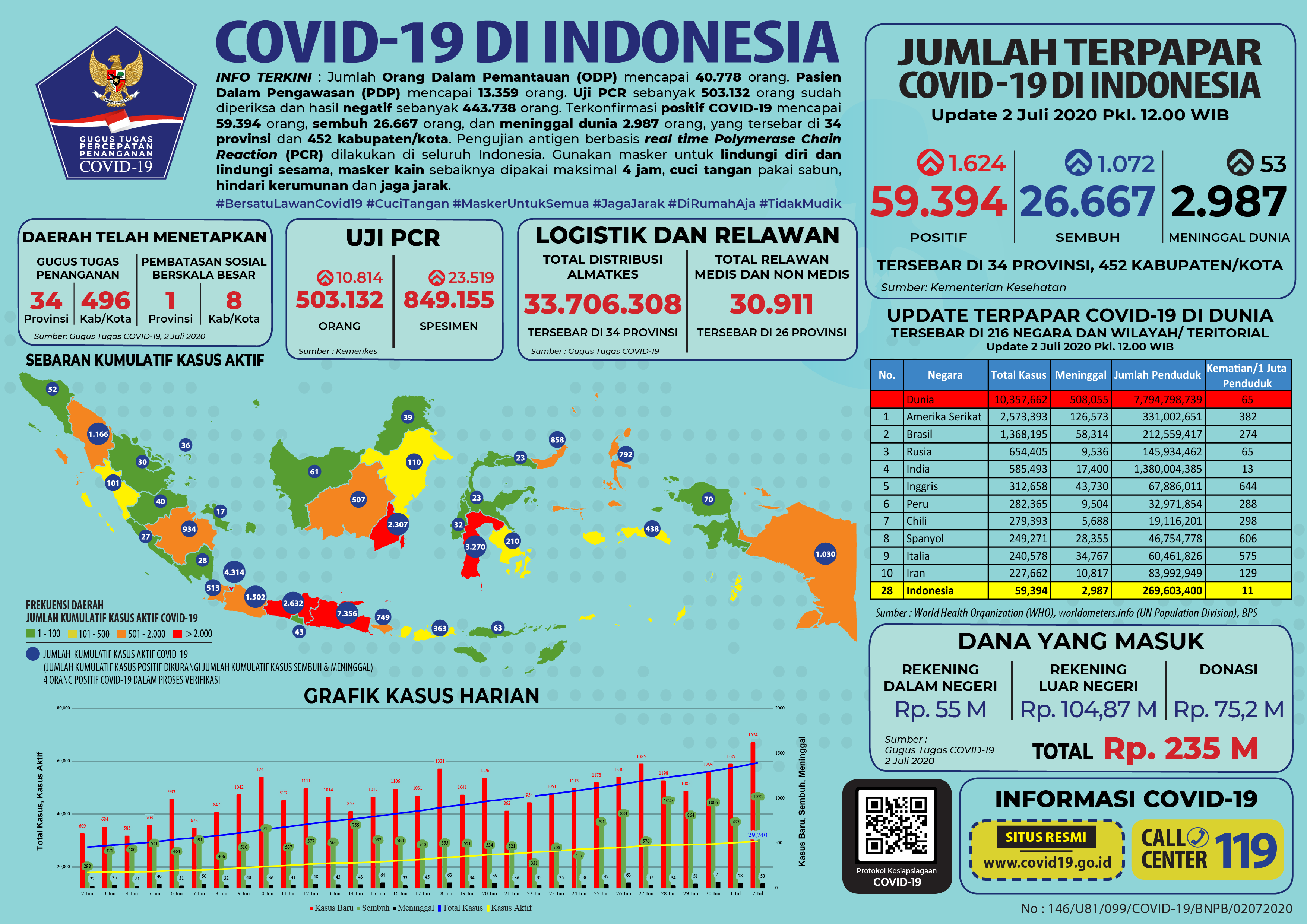 Update Covid-19 di Indonesia hingga Kamis 2 Juli 2020.*