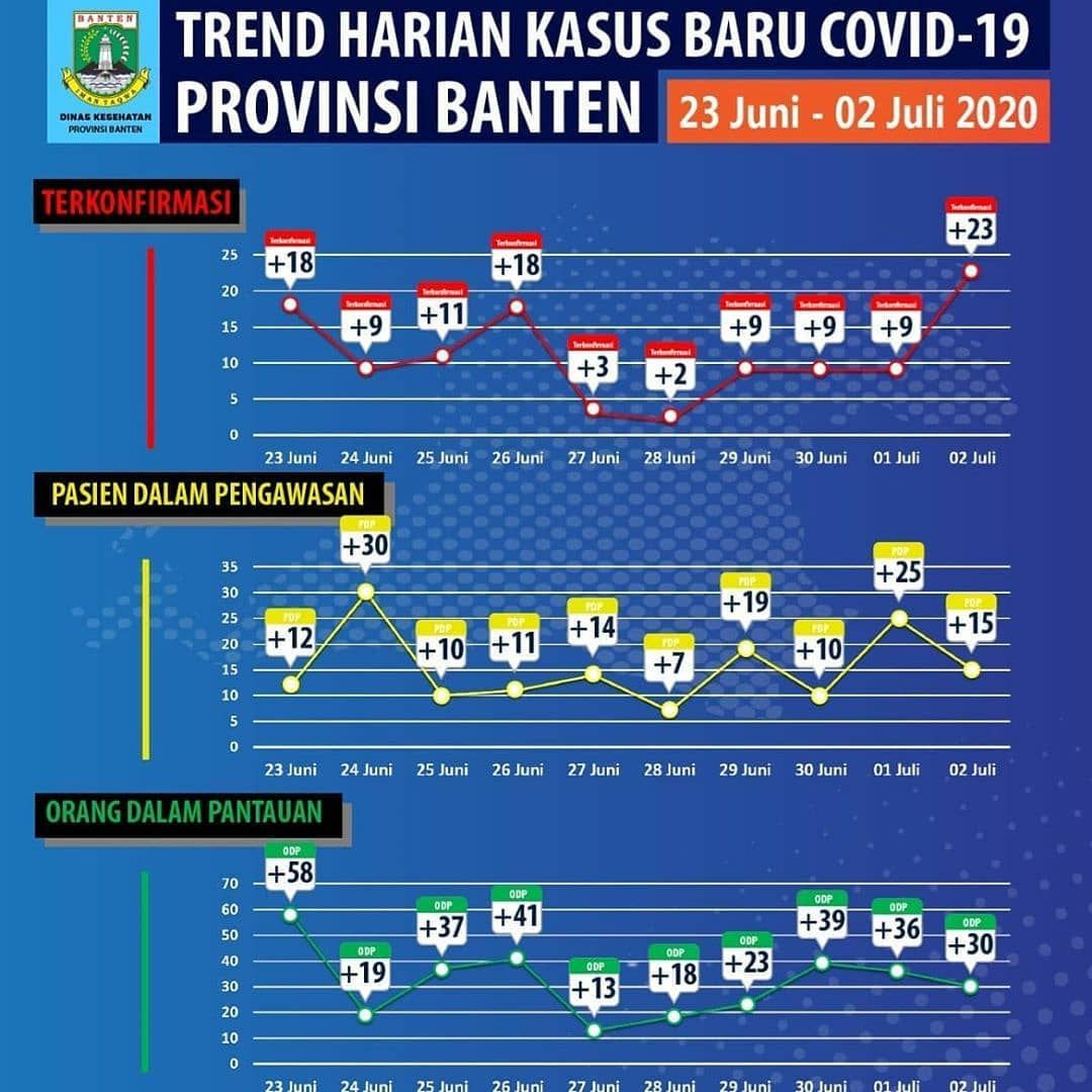 Tren Harian Kasus Baru Covid-19 di Provinsi Banten